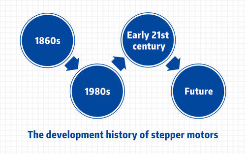 Recentste bedrijfnieuws ongeveer De ontwikkelingsgeschiedenis van stepper motoren.